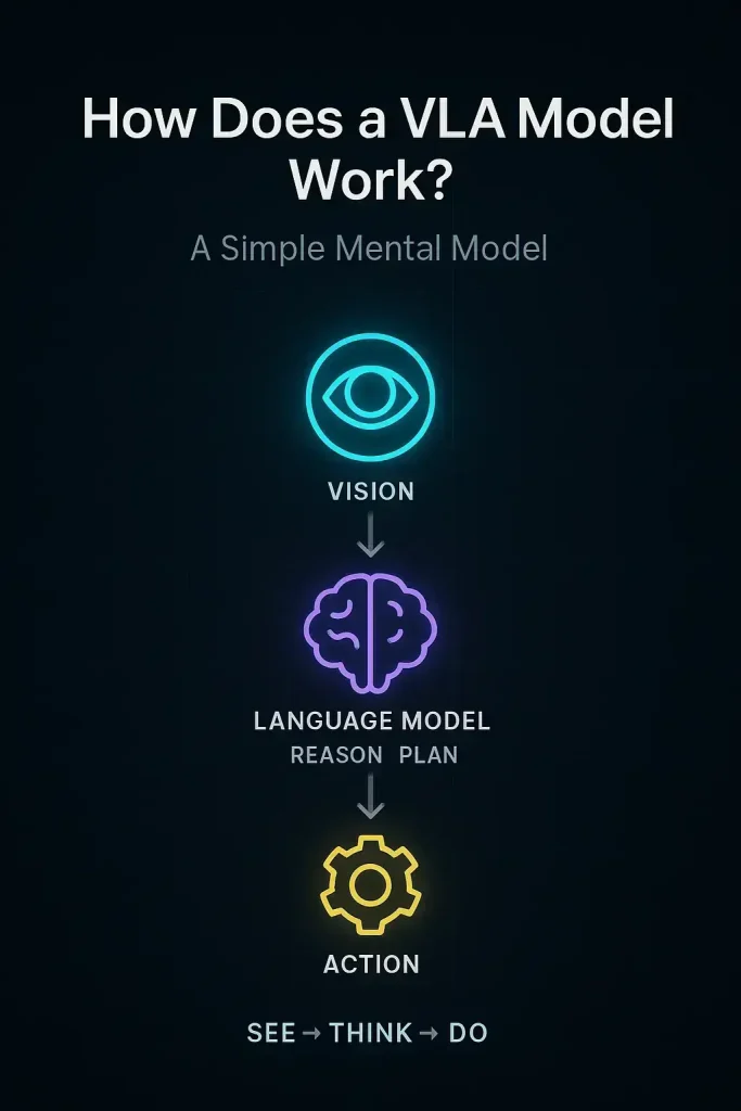 Process of Vision Language Action Models