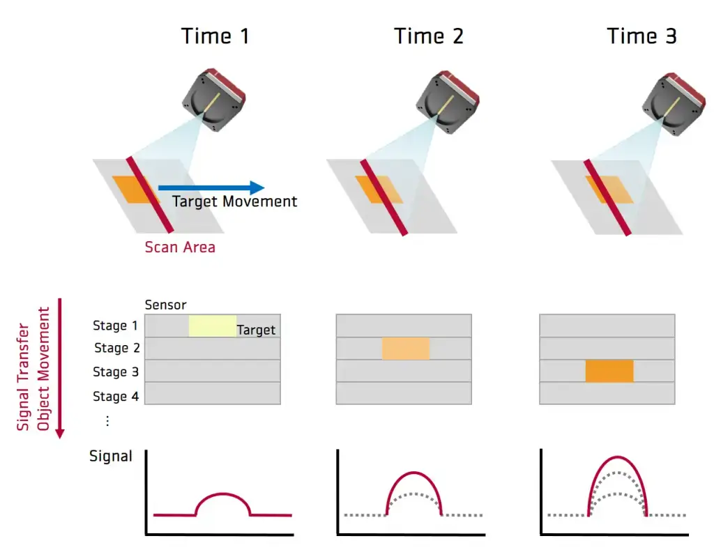 Advantages of TDI Cameras: Higher Sensitivity