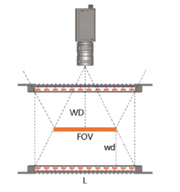 Calculation of Coaxial Lights / Illumination