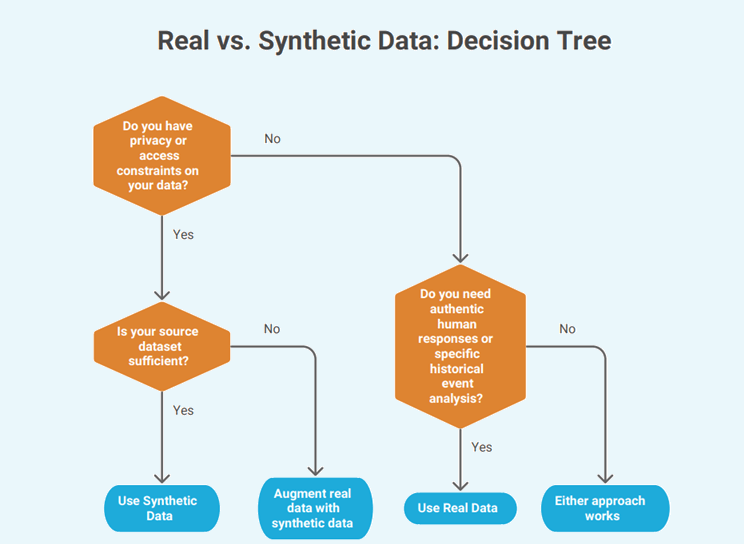 Synthetic Data vs Real Data: decision tree