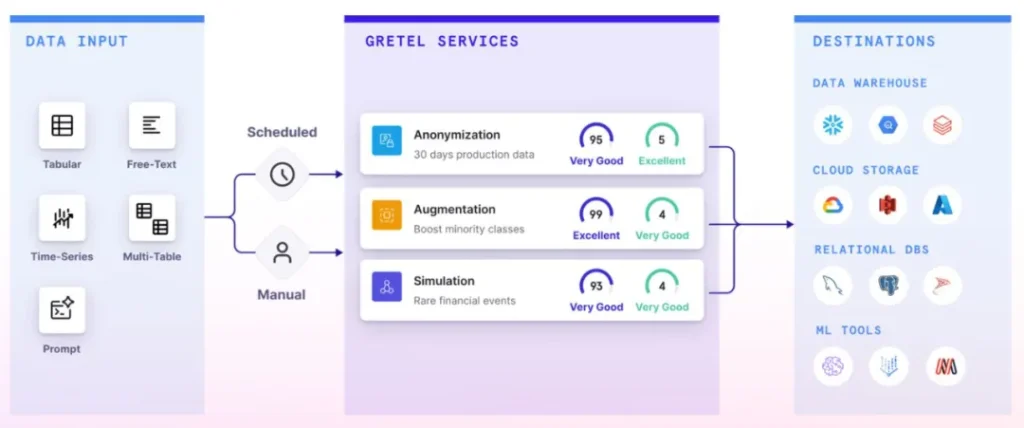 One of the Synthetic Data Companies: Gretel