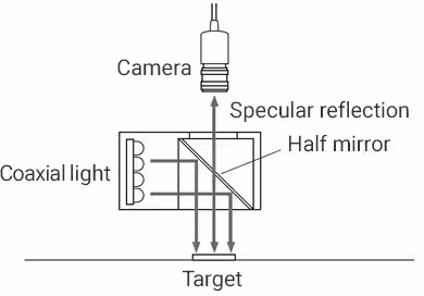 What is a Coaxial Light Source