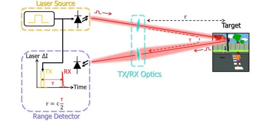 The Principle of dTOF