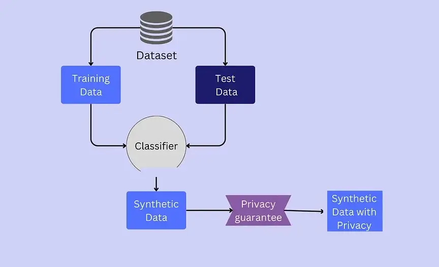 Advantages of Synthetic Data: Privacy protection