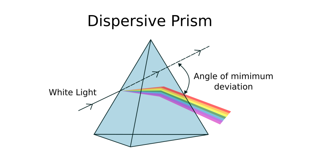 Types of Optical Prisms: Dispersive Prisms