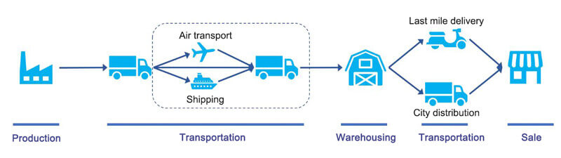 Rail Guided Vehicles Coping with Low-Temperature Environments: Cold Chain Logistics