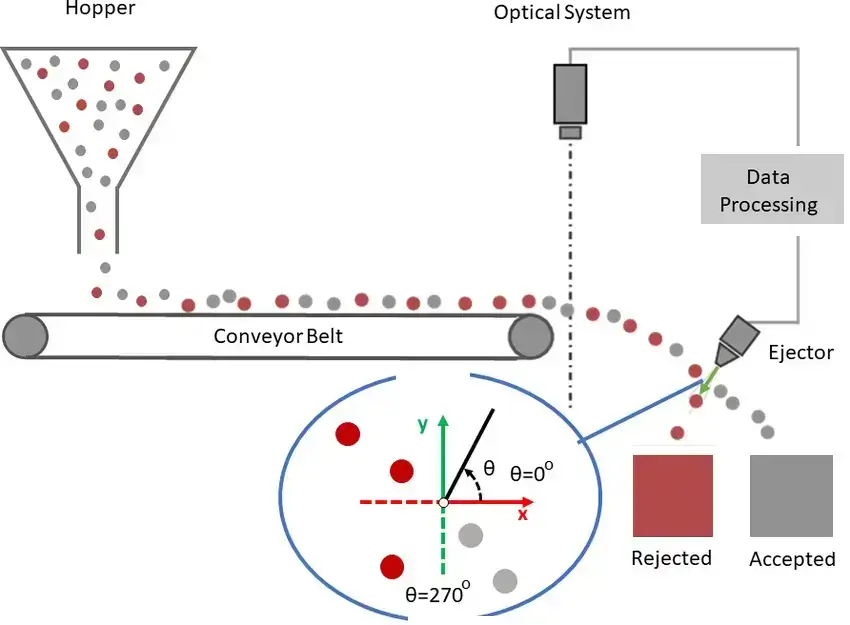 Applications of Optical Prisms in Machine Vision: Conveyor‑belt sorting
