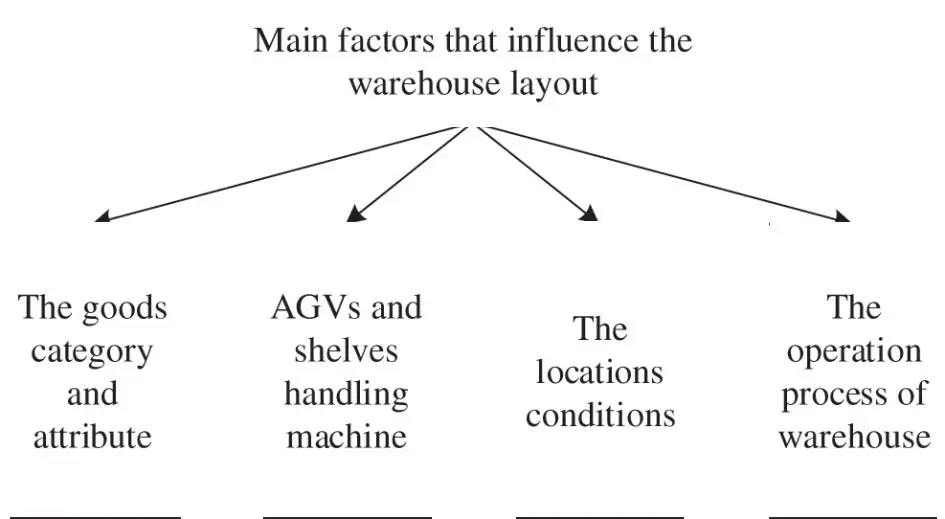 Process of Selecting AGVs in Warehouses