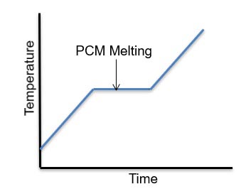 Key Performance Indicators of Phase Change Materials: Phase Change Temperature
