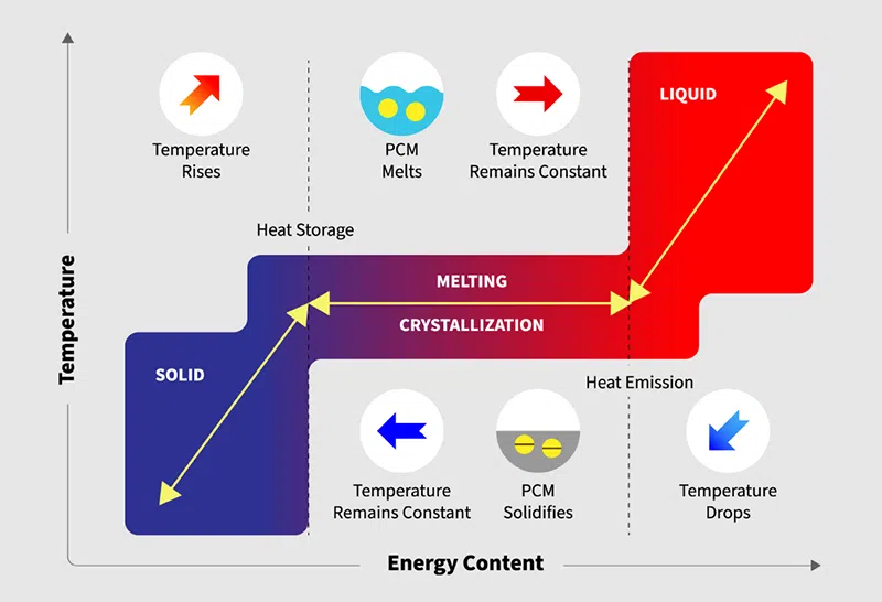 Operating Principle of Phase Change Materials
