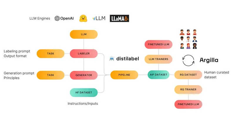 Synthetic data generation technologies for Large Language Model (LLM) Era