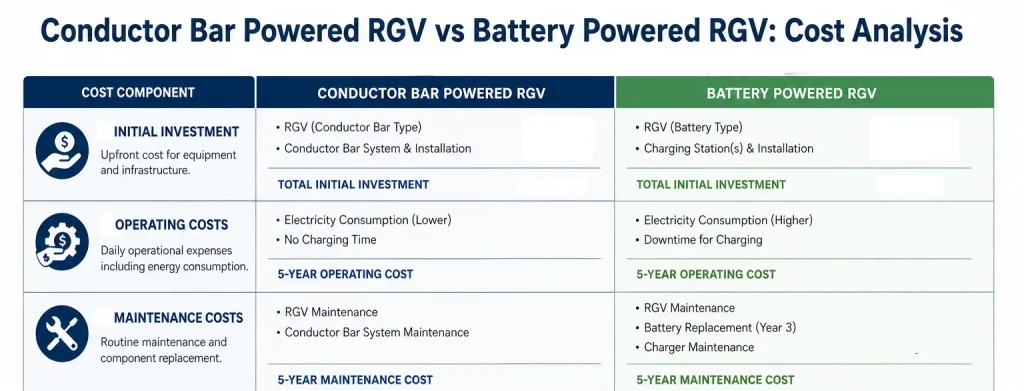 Conductor Bar Powered RGV vs Battery Powered RGV Cost Analysis
