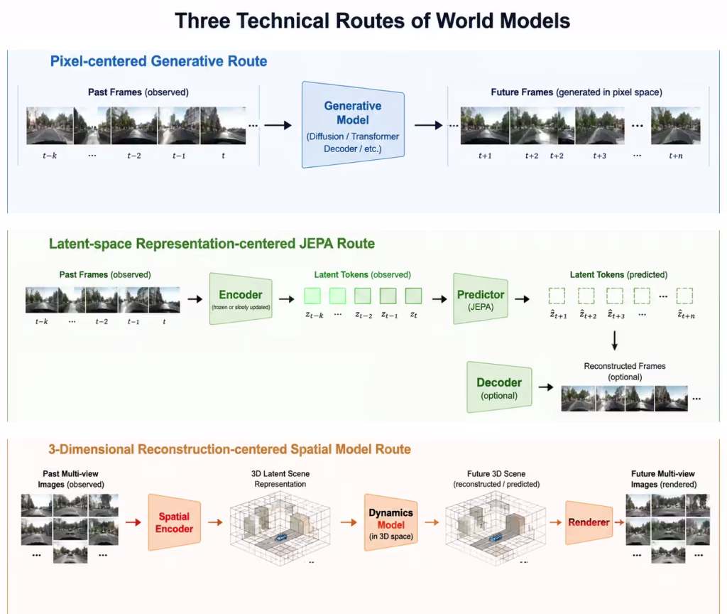 Three Technical Routes of World Models