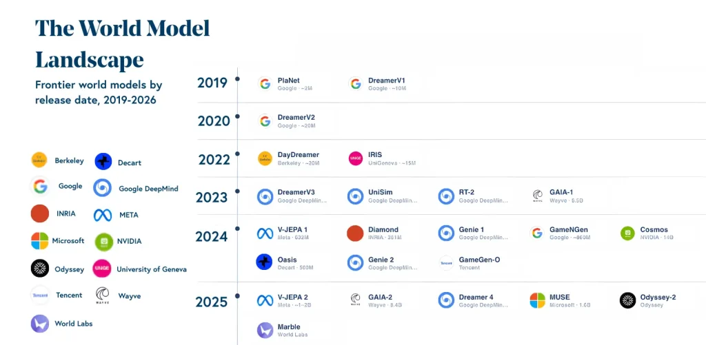 Major Global AI World Models