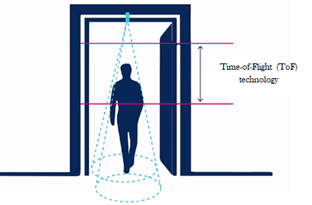 Applications of Time of Flight Cameras: People Counting / Passenger Flow Statistics