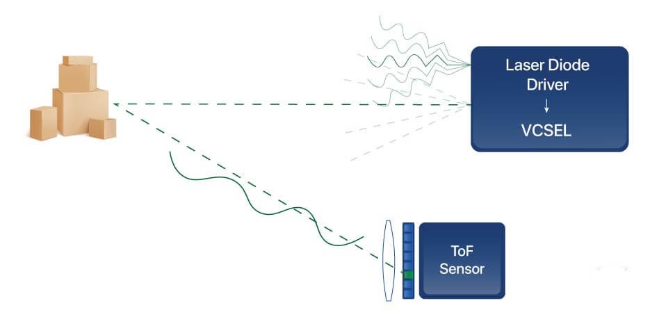 Classification of iToF: Continuous-Wave Modulation (CW-iToF)