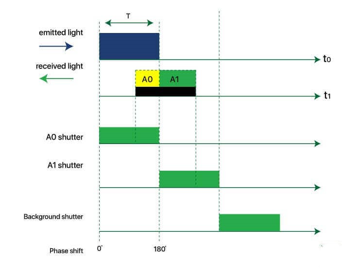 Classification of iToF: Pulse Modulation (Pulsed-iToF)