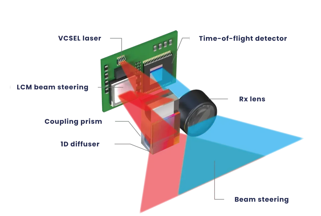 Key Components of iToF