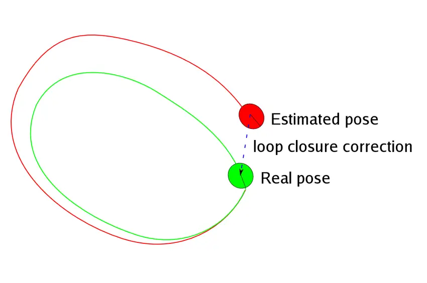 What Is Loop Closure Detection