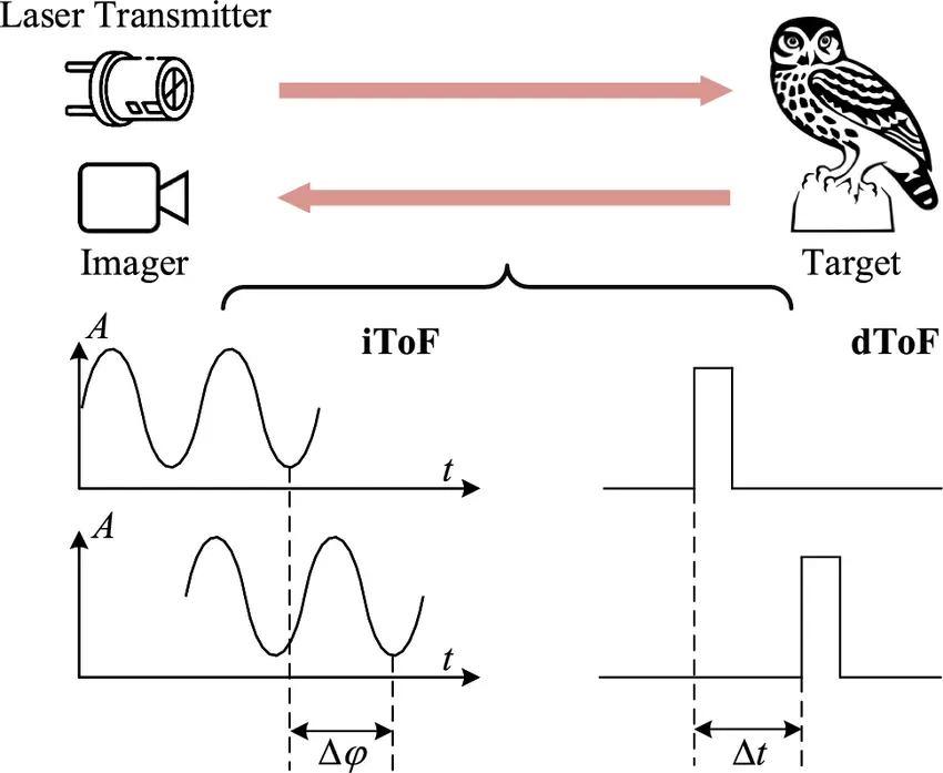 dToF vs iToF: Principles