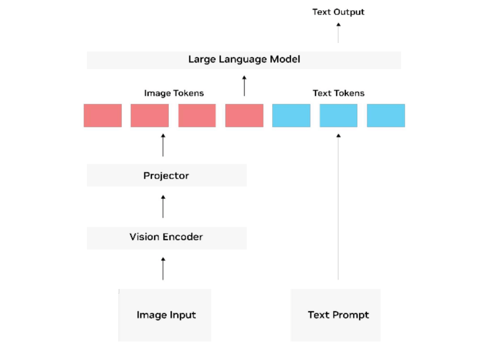 How Vision Language Models Work