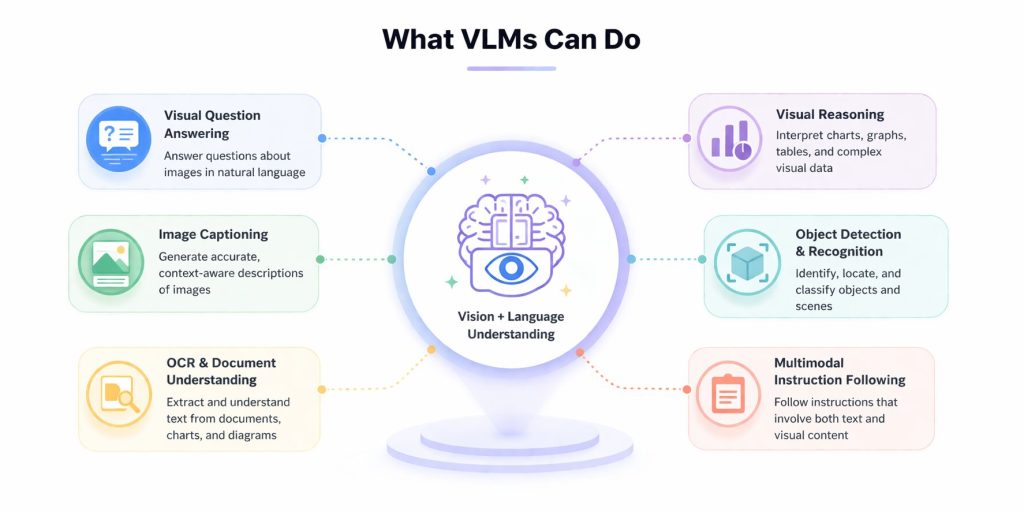 Applications of Vision Language Models