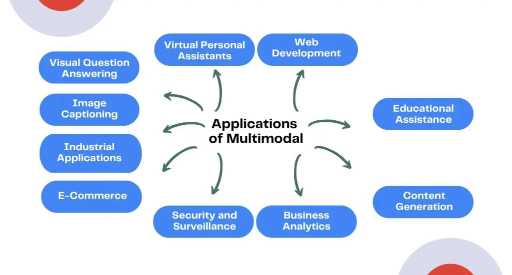 Applications of Multimodal Models