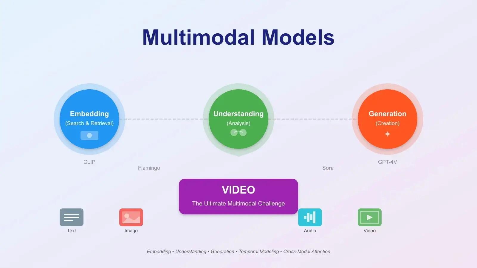 Multimodal Models