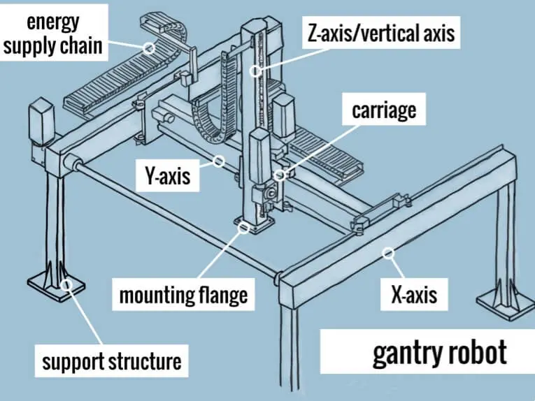 Structure of a Gantry Robot System