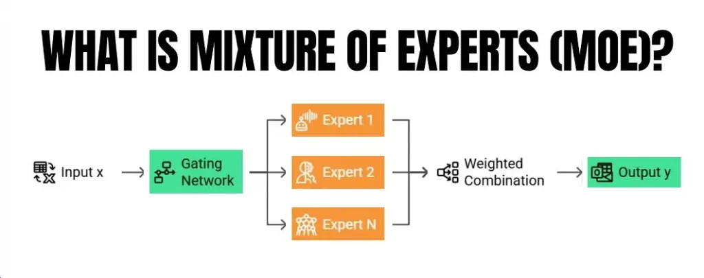 What Is Mixture of Experts? Mixture of Experts Explained