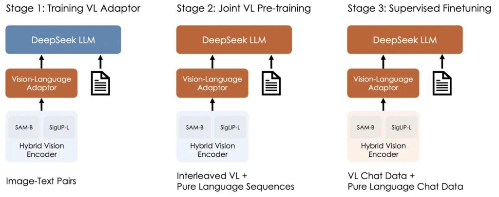 How to Train Vision Language Models?