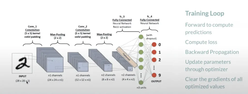 Training of Multimodal Models