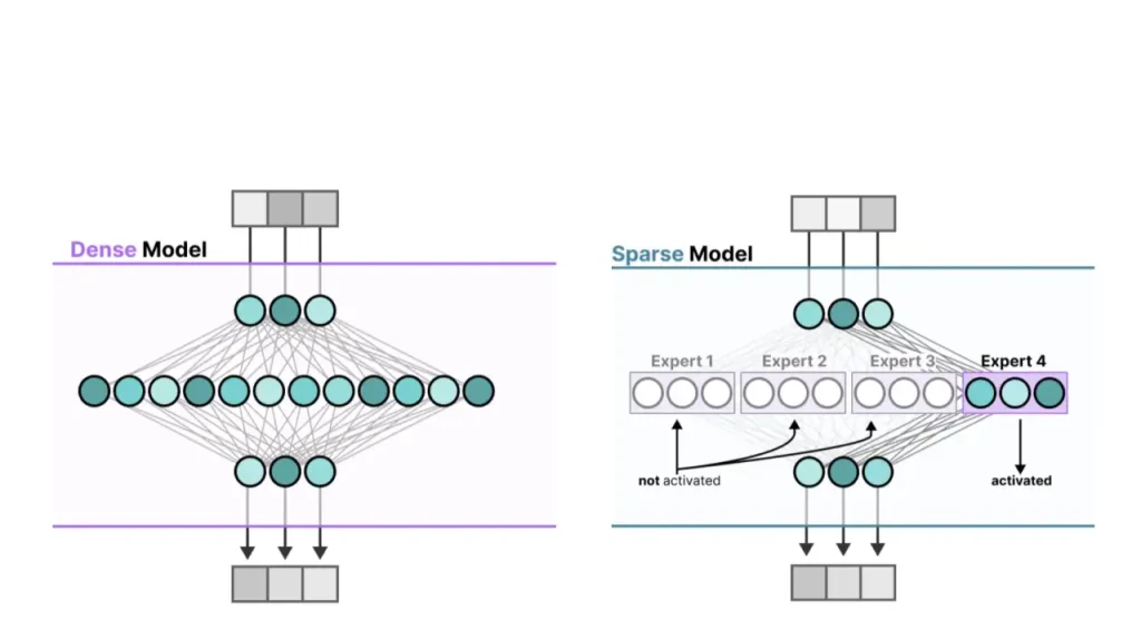 Mixture of Experts Models vs. Dense Models