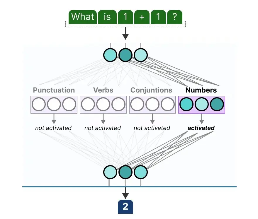 Mixture of Experts Architecture: Gating Network / Router