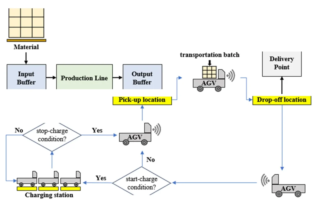 Workflow of the Multi-AGV Scheduling System