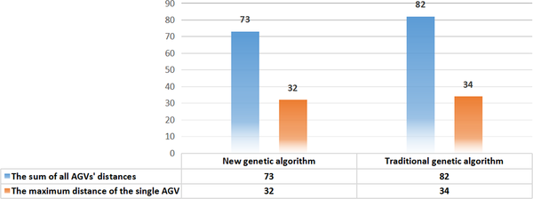 Algorithms Involved in the Multi-AGV Scheduling System
