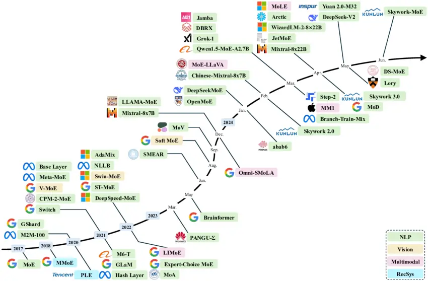 Typical Mixture of Experts Models