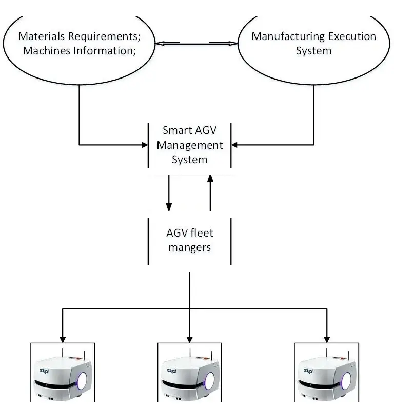 Architecture of the Multi-AGV Scheduling System