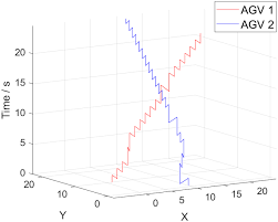 Functions of the Multi-AGV Scheduling System