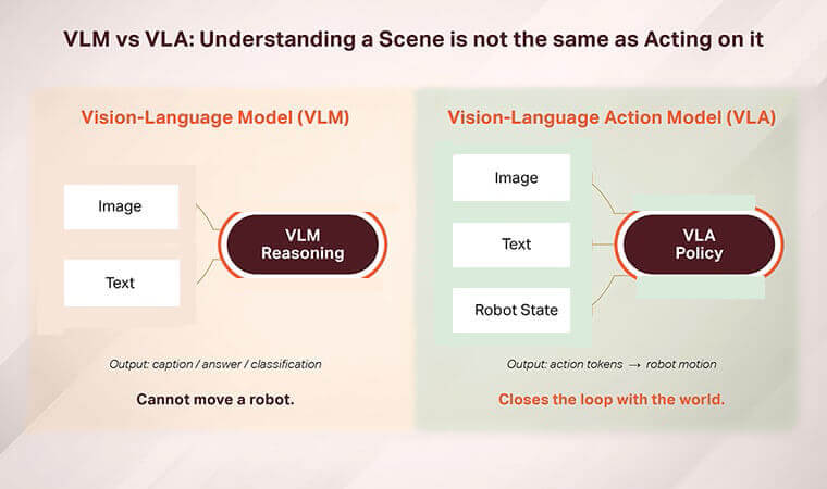 Vision Language Models vs Vision Language Action models