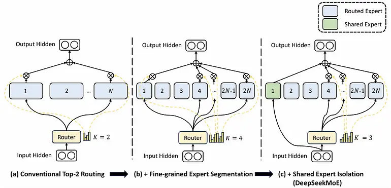 Innovations in Mixture of Experts (MoE) Technology